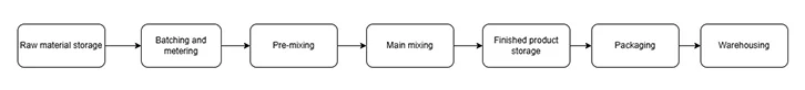 Process Flow