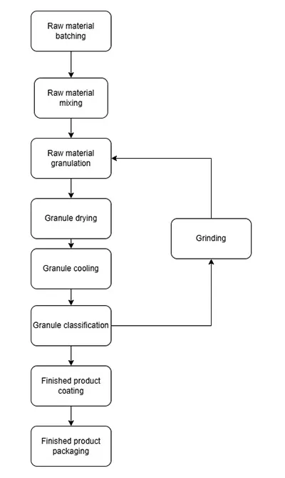 Process Flowchart