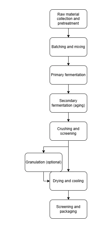 Process Flow